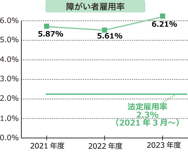 障がい者雇用の推進